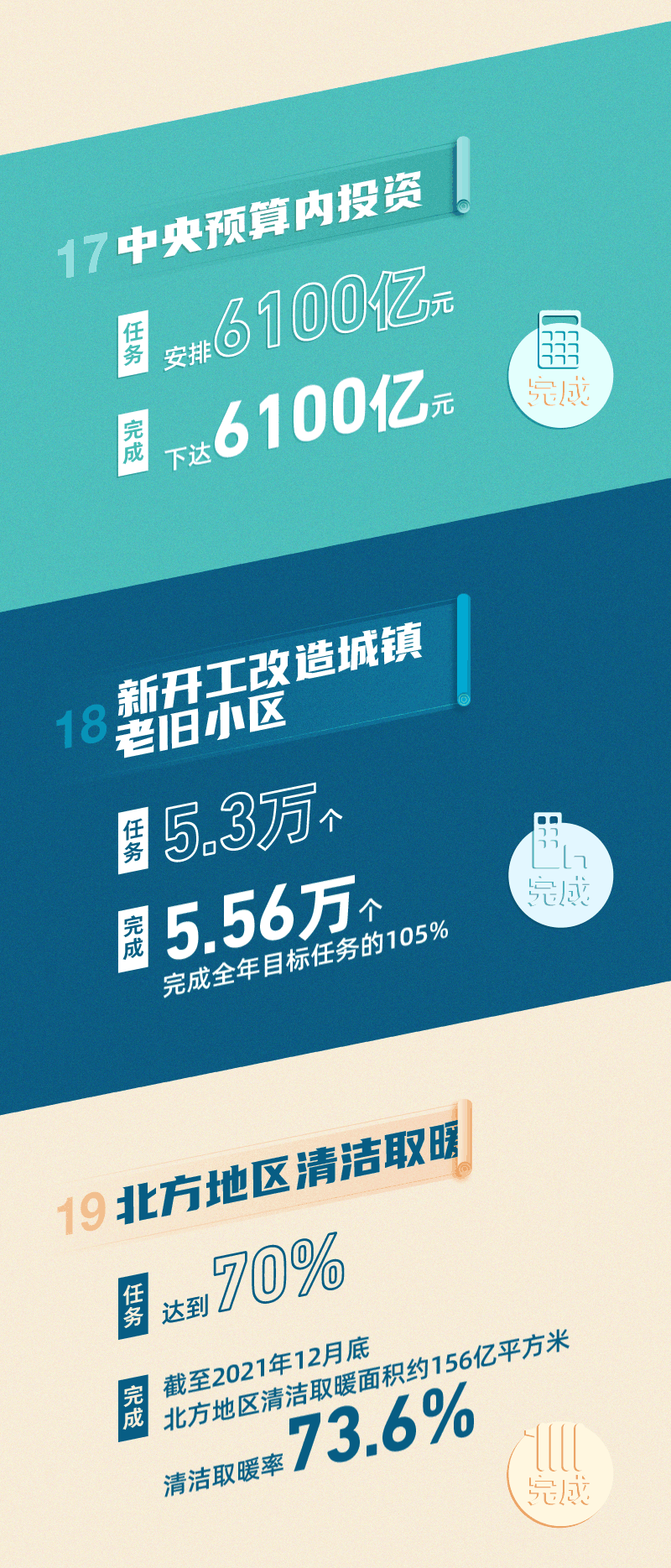 2021年《政府工作报告》量化指标任务完成了！