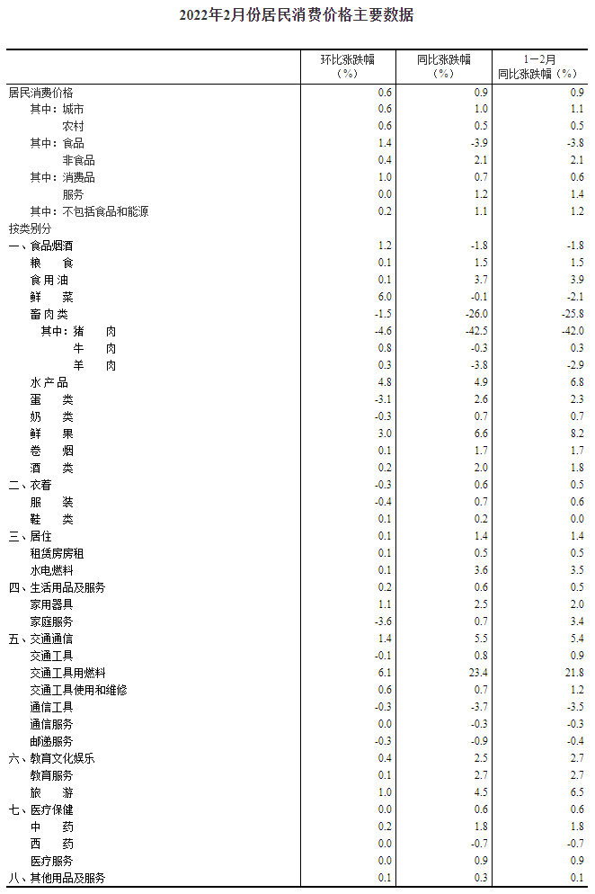 2022年2月份居民消费价格同比上涨0.9% 环比上涨0.6%