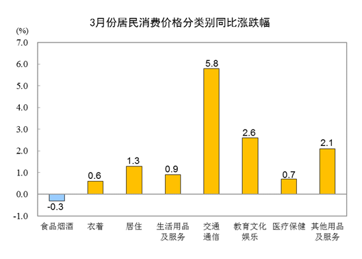 2022年3月份居民消费价格同比上涨1.5% 环比持平