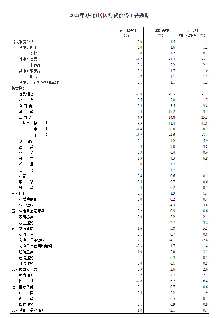 2022年3月份居民消费价格同比上涨1.5% 环比持平