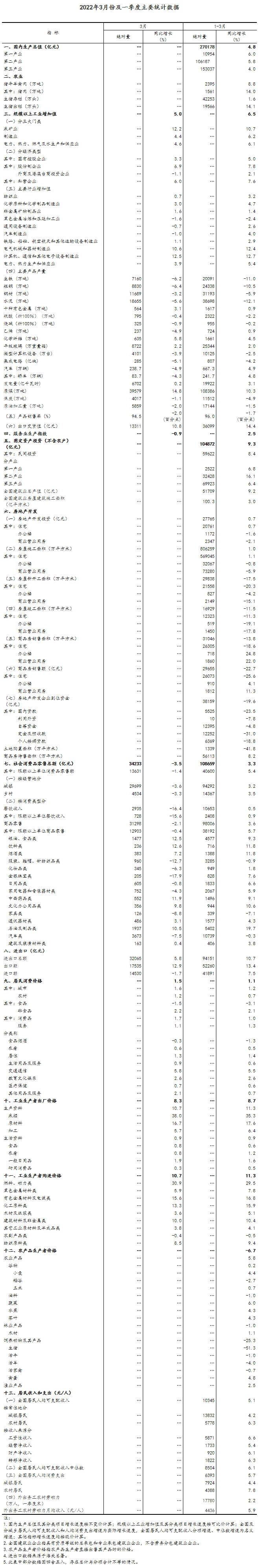 一季度国民经济开局总体平稳