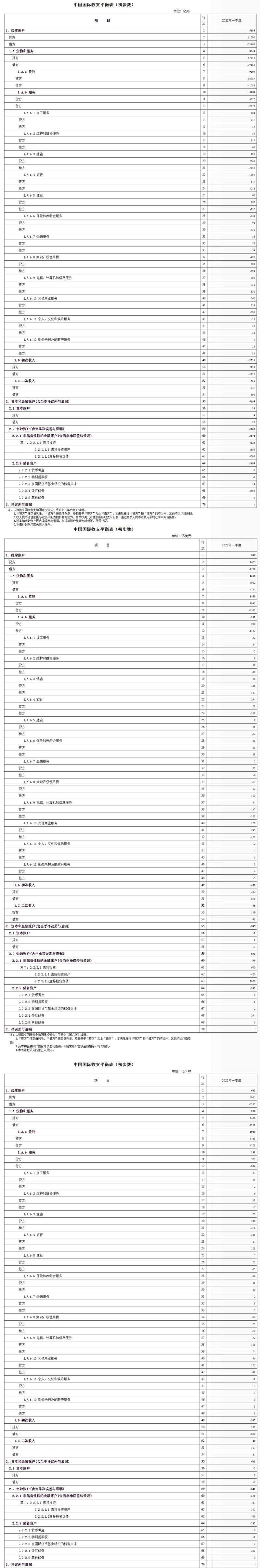 国家外汇管理局公布2022年一季度我国国际收支平衡表初步数