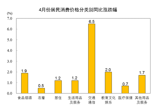 2022年4月份居民消费价格同比上涨2.1% 环比上涨0.4%