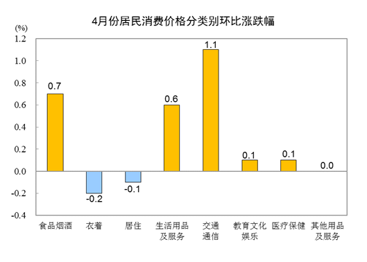 2022年4月份居民消费价格同比上涨2.1% 环比上涨0.4%