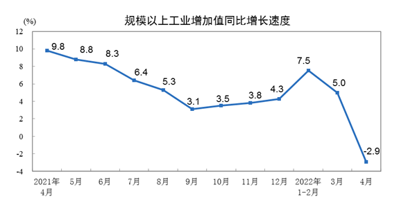 2022年1—4月份规模以上工业增加值增长4.0%