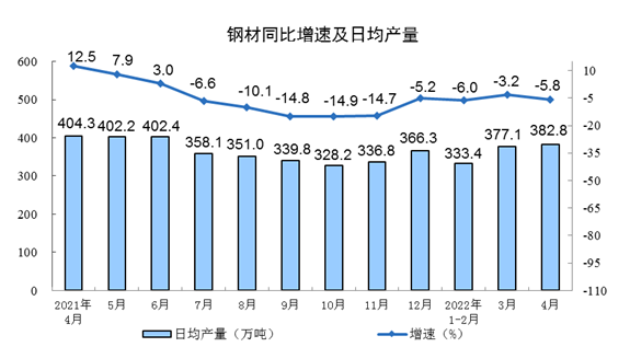 2022年1—4月份规模以上工业增加值增长4.0%