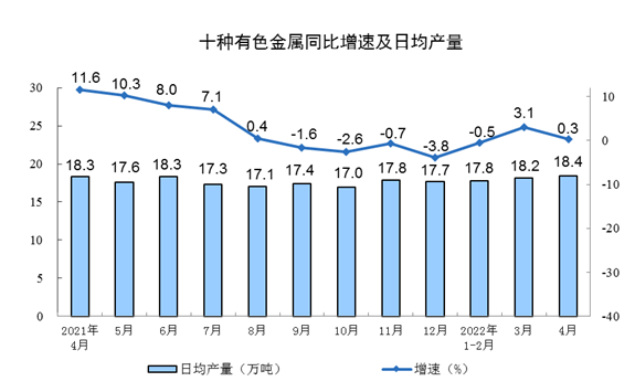2022年1—4月份规模以上工业增加值增长4.0%