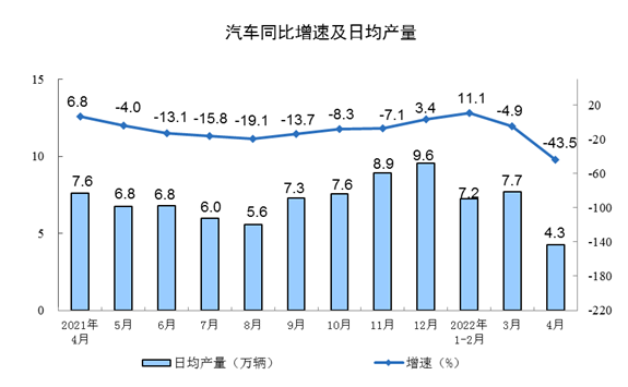 2022年1—4月份规模以上工业增加值增长4.0%