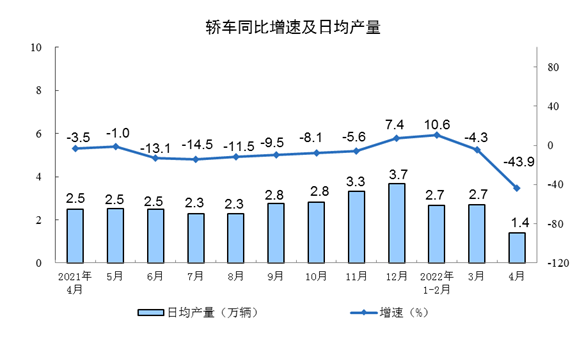 2022年1—4月份规模以上工业增加值增长4.0%
