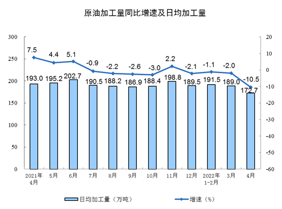 2022年1—4月份规模以上工业增加值增长4.0%