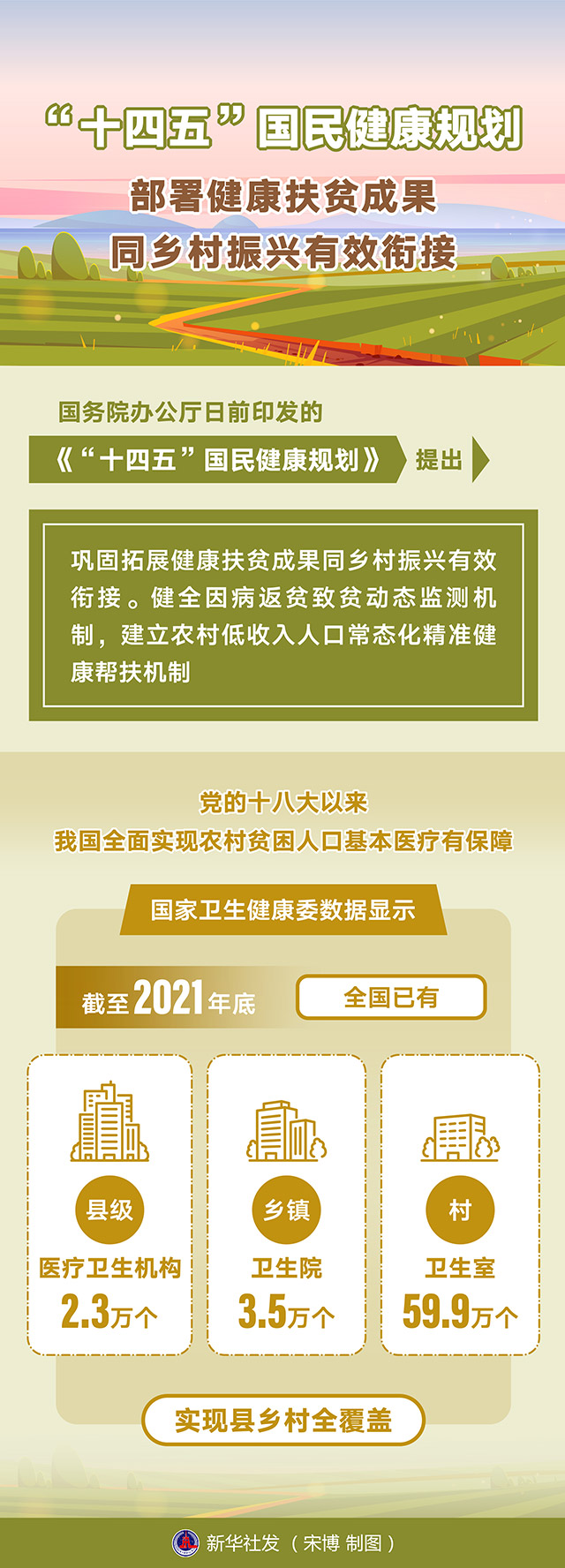 图表：“十四五”国民健康规划部署健康扶贫成果同乡村振兴有效衔接