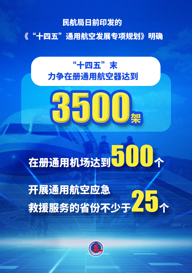 民航局：力争“十四五”末在册通用航空器达3500架