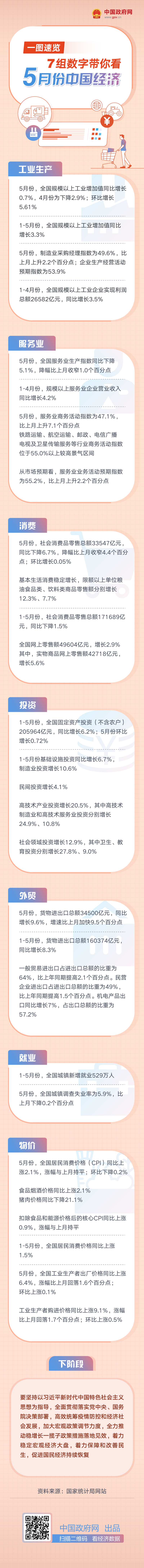 一图速览：7组数字带你看5月份中国经济