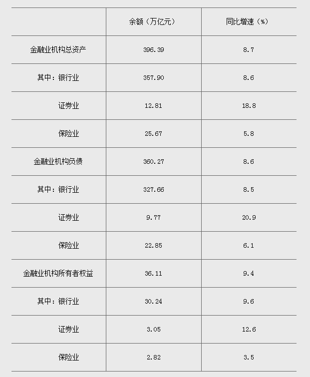 2022年一季度末我国金融业机构总资产396.39万亿元