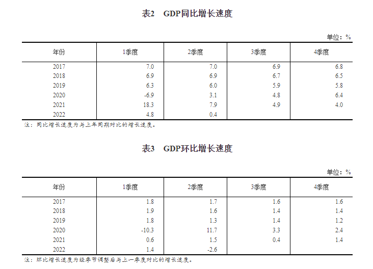 2022年二季度和上半年国内生产总值初步核算结果