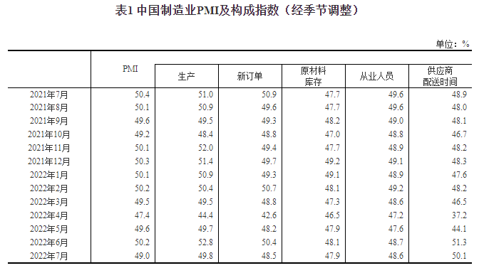 2022年7月中国采购经理指数运行情况