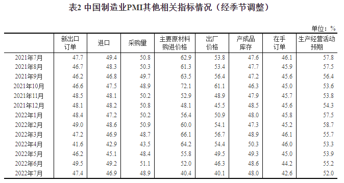 2022年7月中国采购经理指数运行情况