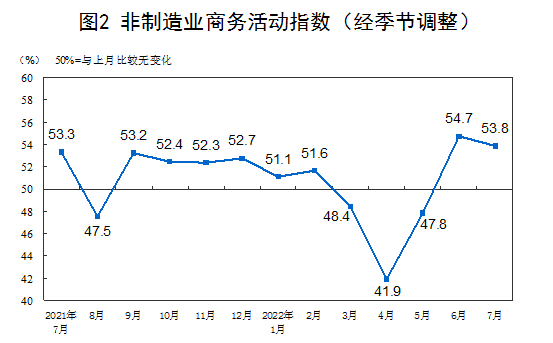 2022年7月中国采购经理指数运行情况