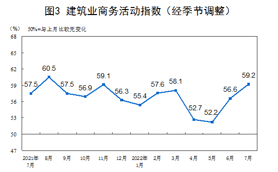 2022年7月中国采购经理指数运行情况