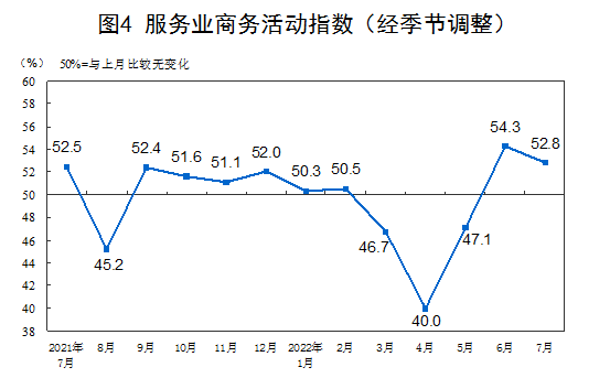 2022年7月中国采购经理指数运行情况