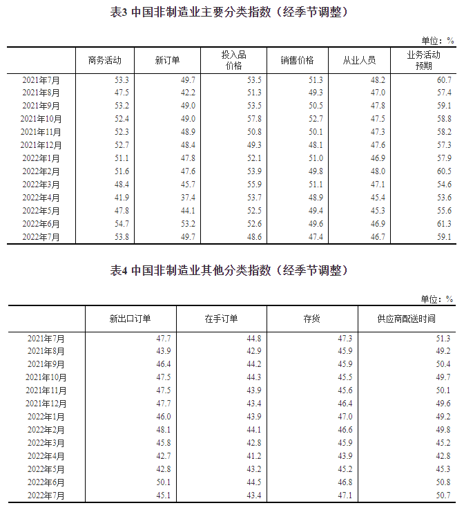 2022年7月中国采购经理指数运行情况