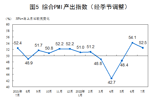 2022年7月中国采购经理指数运行情况
