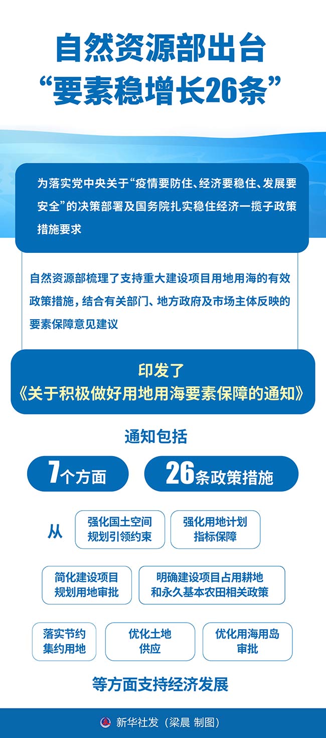 图表：自然资源部出台“要素稳增长26条”