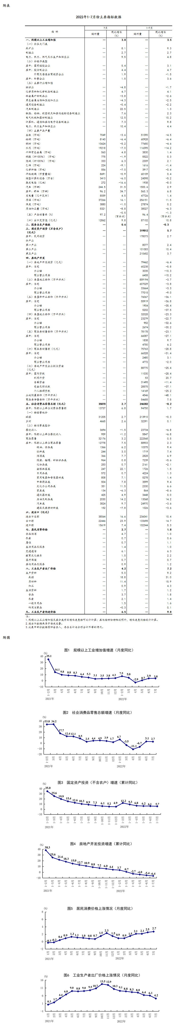 7月份国民经济延续恢复态势
