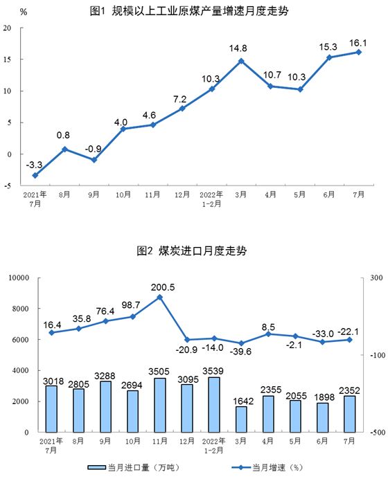 2022年7月份能源生产情况