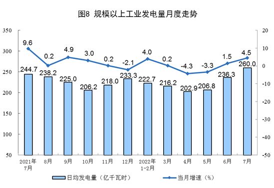 2022年7月份能源生产情况
