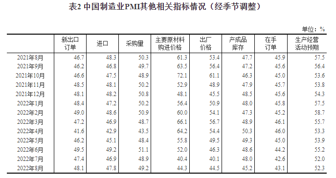 2022年8月中国采购经理指数运行情况