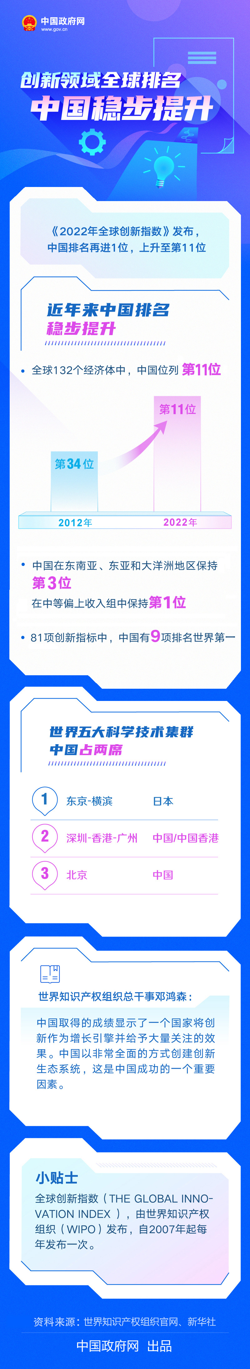 创新领域全球排名，中国稳步提升