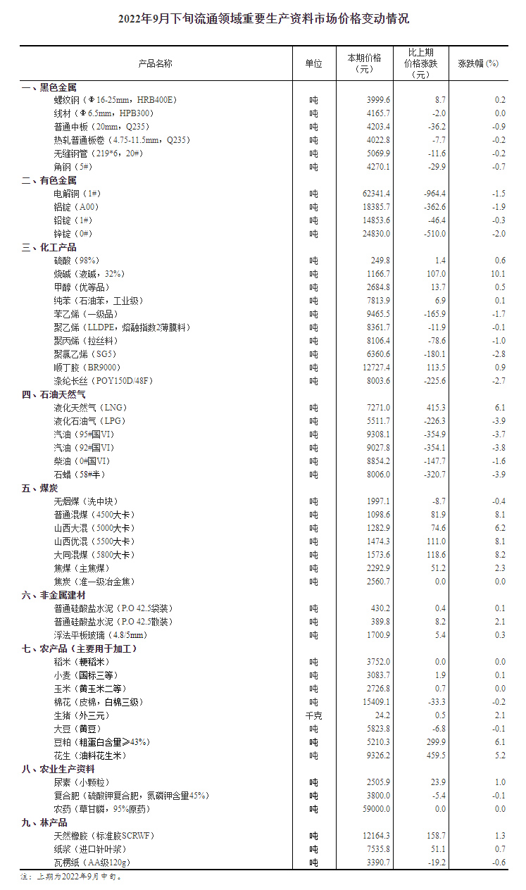 2022年9月下旬流通领域重要生产资料市场价格变动情况