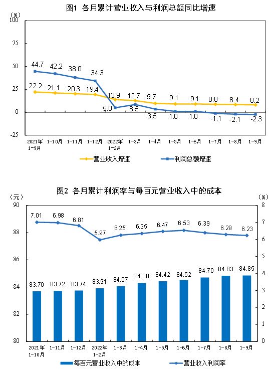 2022年1—9月份全国规模以上工业企业利润下降2.3%
