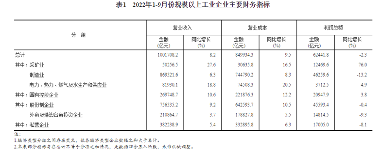2022年1—9月份全国规模以上工业企业利润下降2.3%