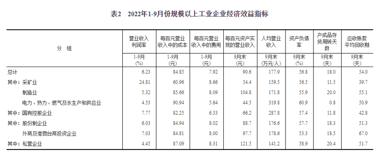 2022年1—9月份全国规模以上工业企业利润下降2.3%