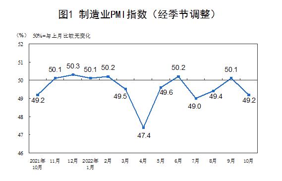 2022年10月中国采购经理指数运行情况