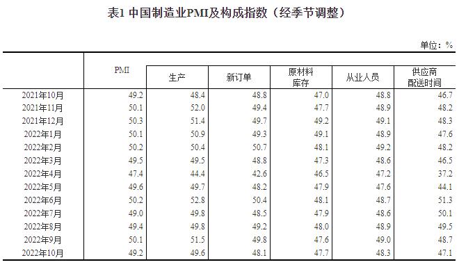 2022年10月中国采购经理指数运行情况