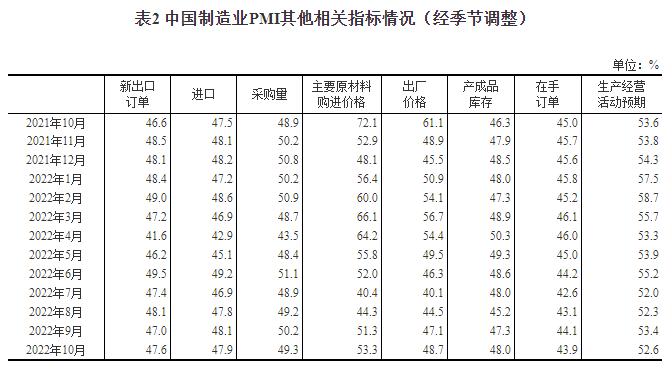 2022年10月中国采购经理指数运行情况