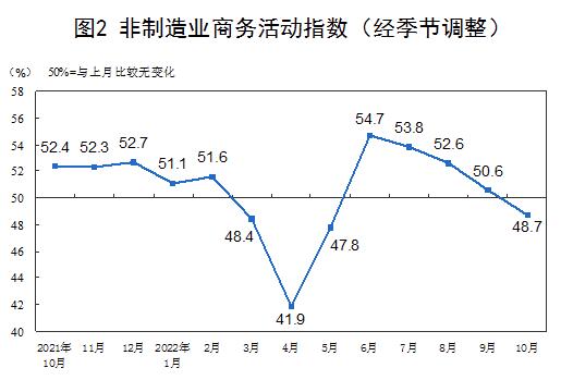2022年10月中国采购经理指数运行情况