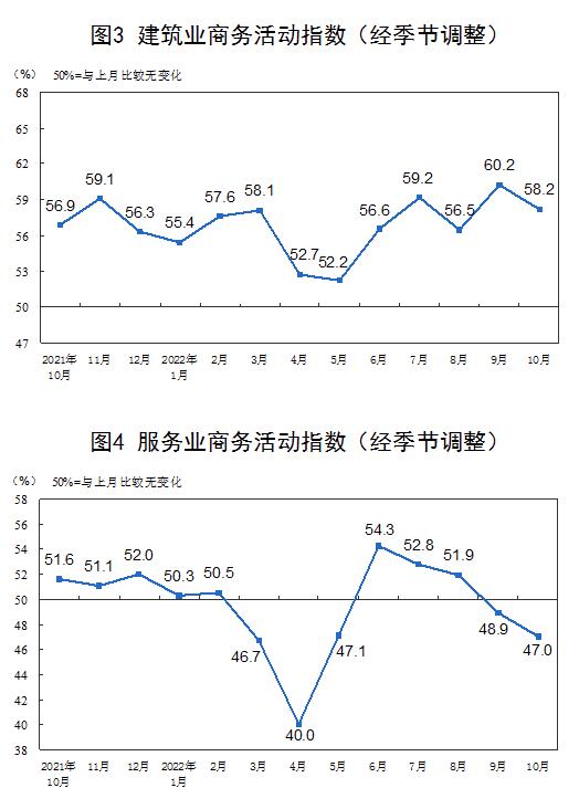 2022年10月中国采购经理指数运行情况