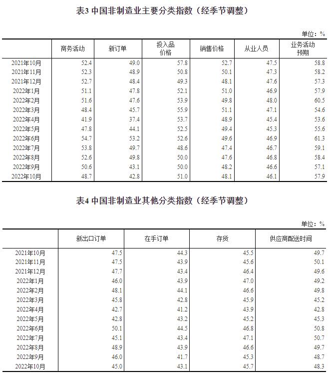 2022年10月中国采购经理指数运行情况