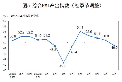 2022年10月中国采购经理指数运行情况