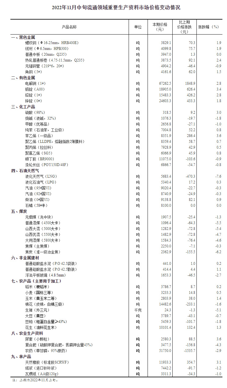 2022年11月中旬流通领域重要生产资料市场价格变动情况