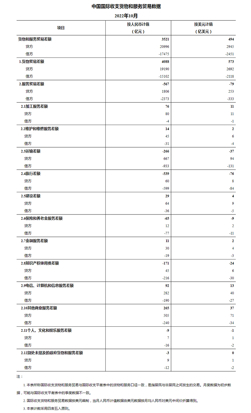 国家外汇管理局公布2022年10月我国国际收支货物和服务贸易数据