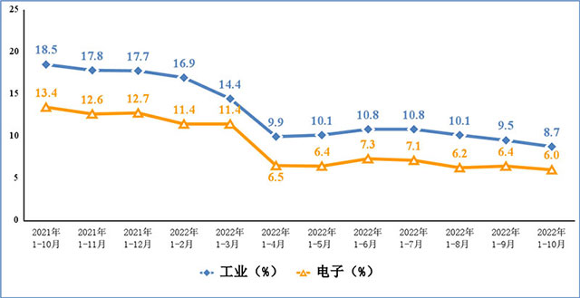 2022年1—10月份电子信息制造业运行情况