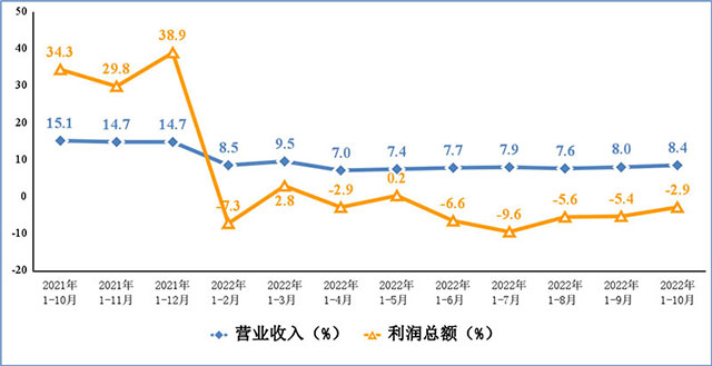2022年1—10月份电子信息制造业运行情况