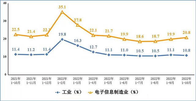 2022年1—10月份电子信息制造业运行情况