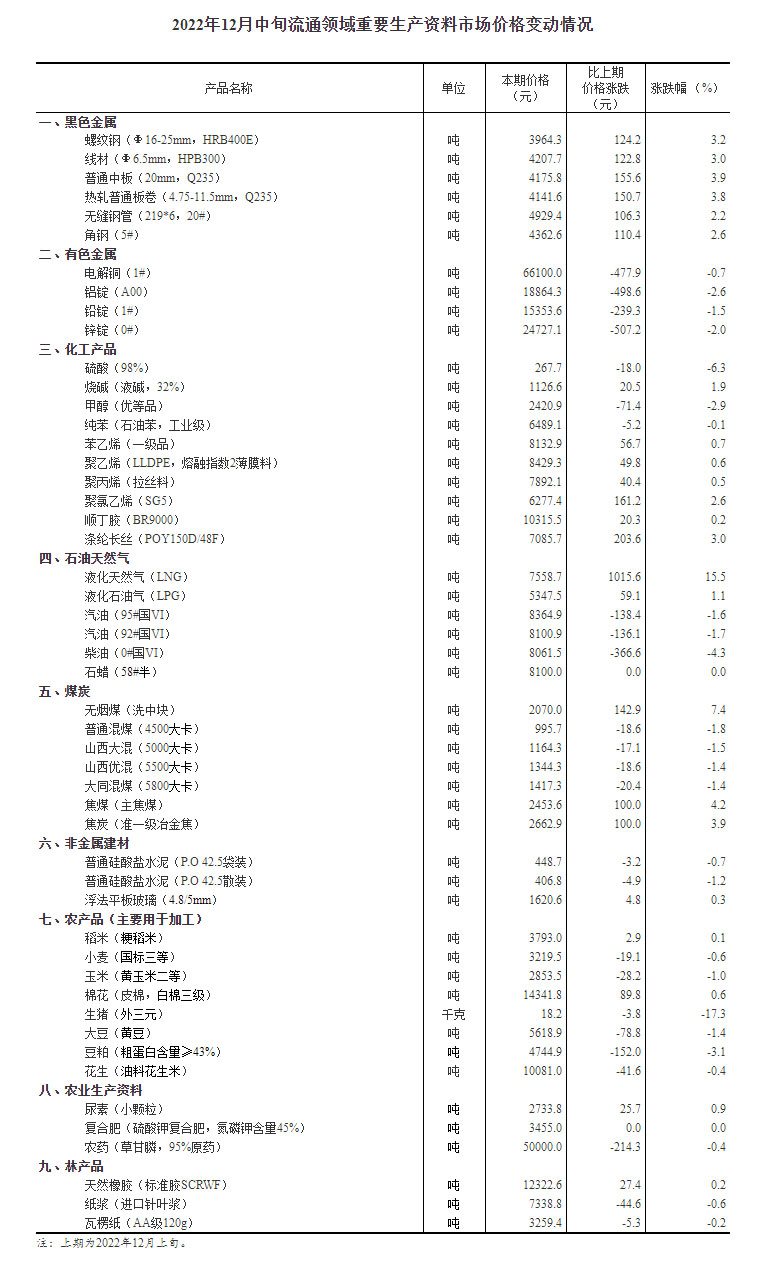 2022年12月中旬流通领域重要生产资料市场价格变动情况