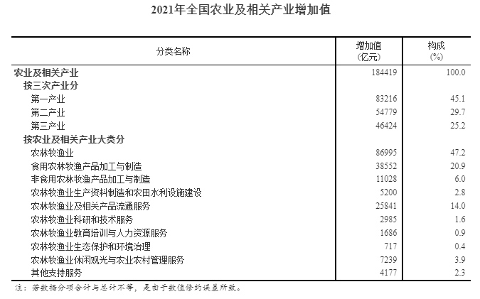 2021年全国农业及相关产业增加值占GDP比重为16.05%